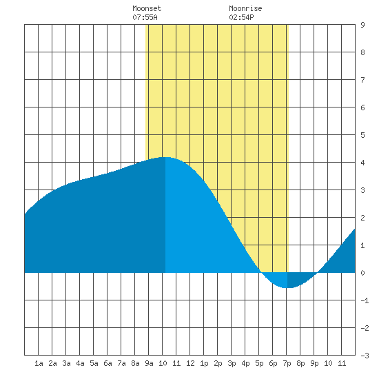 Boot Bay tide chart for Tuesday, February 20, 2024