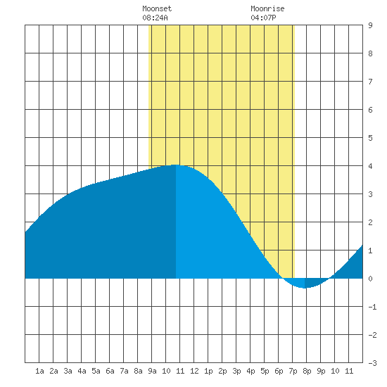 Boot Bay tide chart for Wednesday, February 21, 2024
