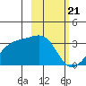Boot Bay tide chart for Wednesday, February 21, 2024