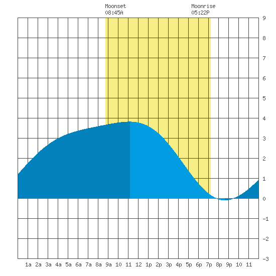 Boot Bay tide chart for Thursday, February 22, 2024