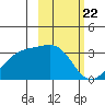 Boot Bay tide chart for Thursday, February 22, 2024