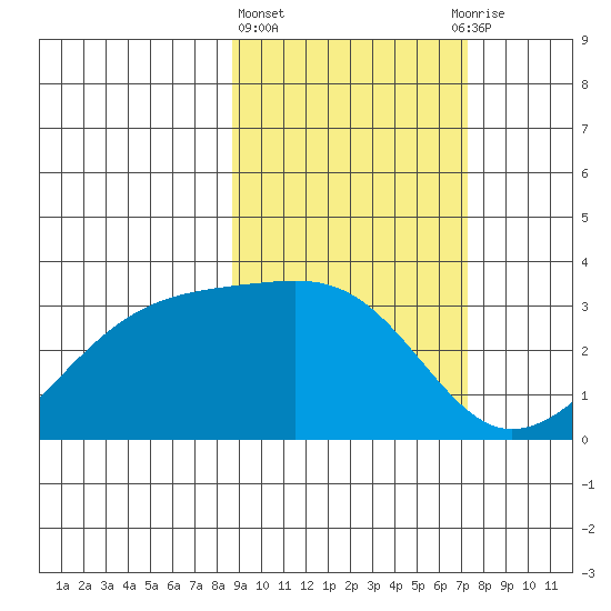 Boot Bay tide chart for Friday, February 23, 2024