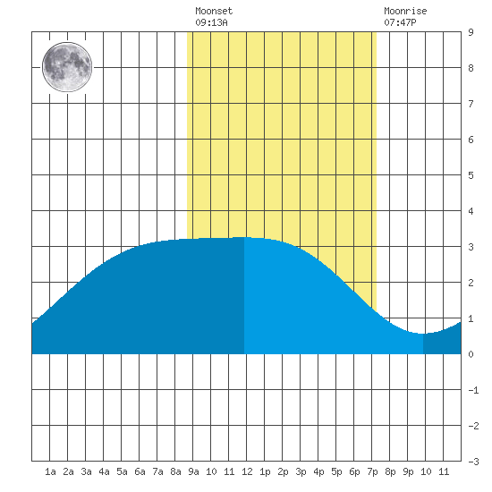 Boot Bay tide chart for Saturday, February 24, 2024