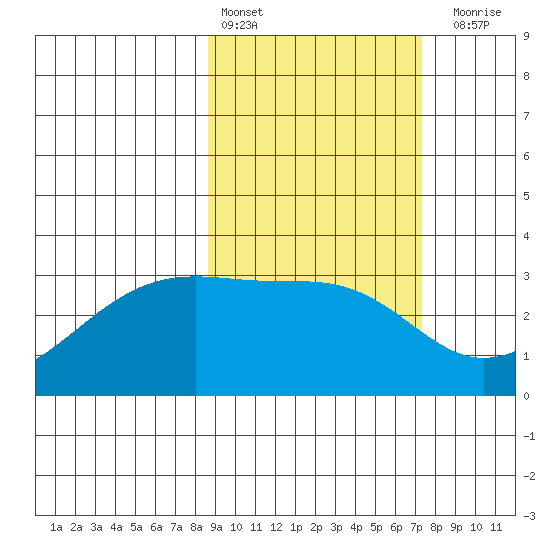 Boot Bay tide chart for Sunday, February 25, 2024