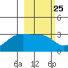 Boot Bay tide chart for Sunday, February 25, 2024