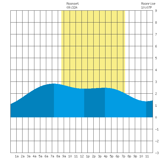Boot Bay tide chart for Monday, February 26, 2024
