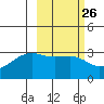 Boot Bay tide chart for Monday, February 26, 2024