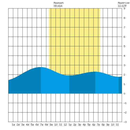 Boot Bay tide chart for Tuesday, February 27, 2024