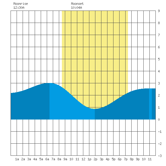 Boot Bay tide chart for Thursday, February 29, 2024