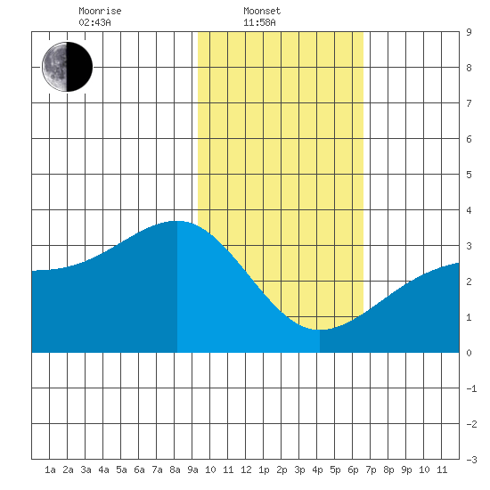 Boot Bay tide chart for Friday, February 2, 2024