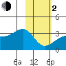 Boot Bay tide chart for Friday, February 2, 2024