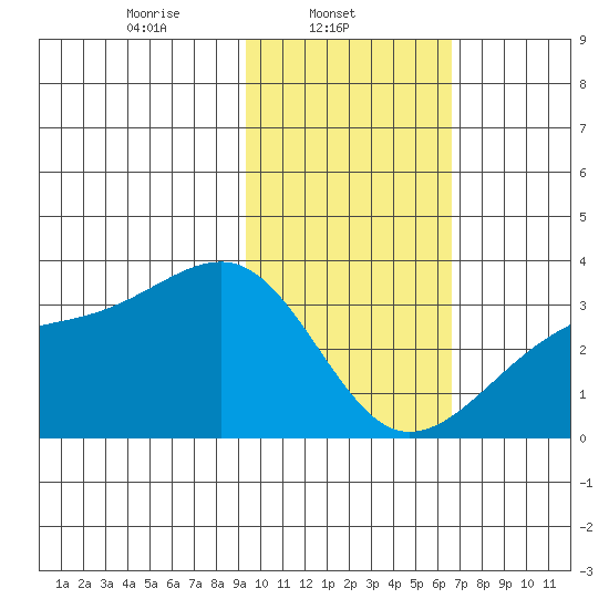 Boot Bay tide chart for Saturday, February 3, 2024