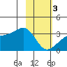 Boot Bay tide chart for Saturday, February 3, 2024
