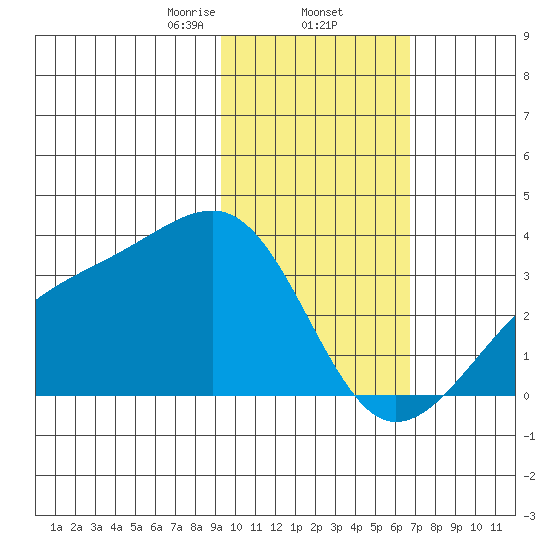Boot Bay tide chart for Monday, February 5, 2024