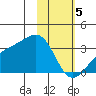 Boot Bay tide chart for Monday, February 5, 2024