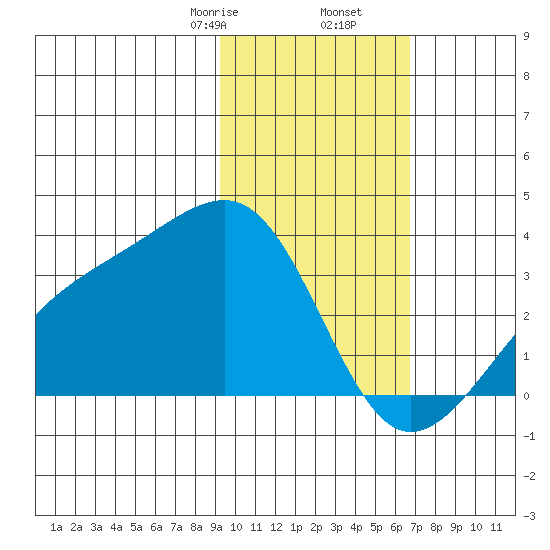 Boot Bay tide chart for Tuesday, February 6, 2024