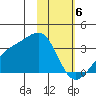 Boot Bay tide chart for Tuesday, February 6, 2024