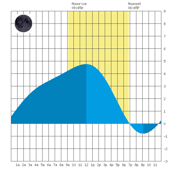 Boot Bay tide chart for Friday, February 9, 2024