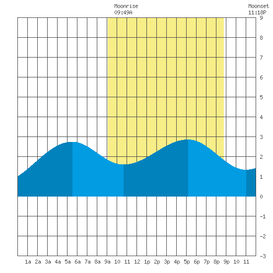 Boot Bay tide chart for Monday, March 11, 2024