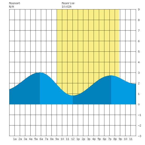 Boot Bay tide chart for Tuesday, March 12, 2024