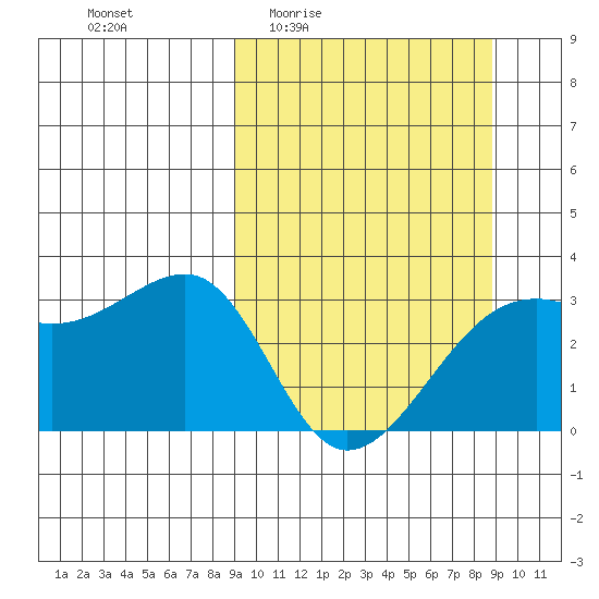 Boot Bay tide chart for Thursday, March 14, 2024