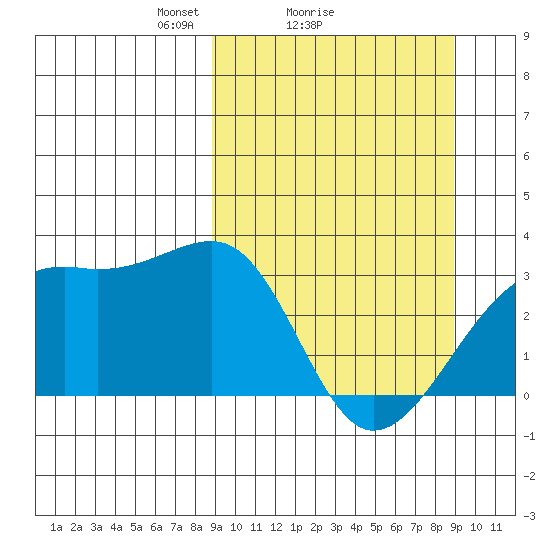 Boot Bay tide chart for Sunday, March 17, 2024