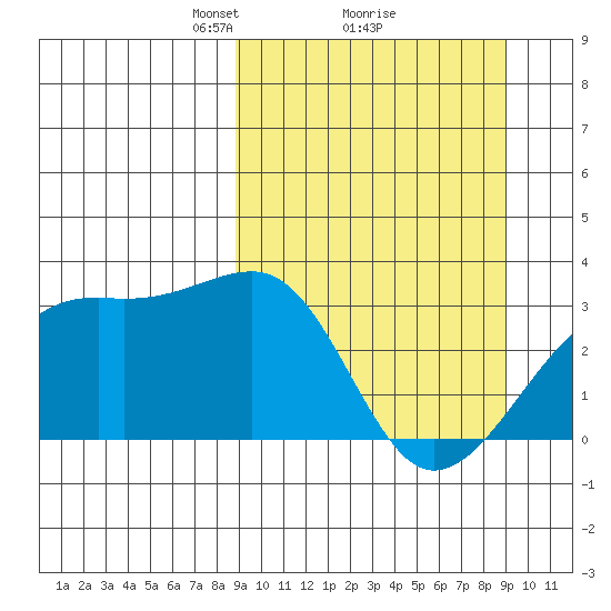 Boot Bay tide chart for Monday, March 18, 2024