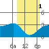 Boot Bay tide chart for Friday, March 1, 2024
