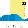 Boot Bay tide chart for Friday, March 22, 2024