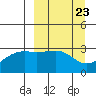 Boot Bay tide chart for Saturday, March 23, 2024