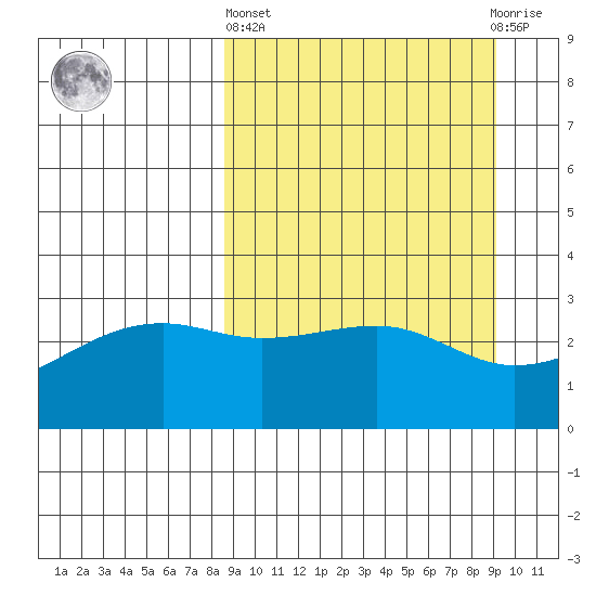 Boot Bay tide chart for Sunday, March 24, 2024