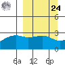 Boot Bay tide chart for Sunday, March 24, 2024