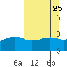 Boot Bay tide chart for Monday, March 25, 2024