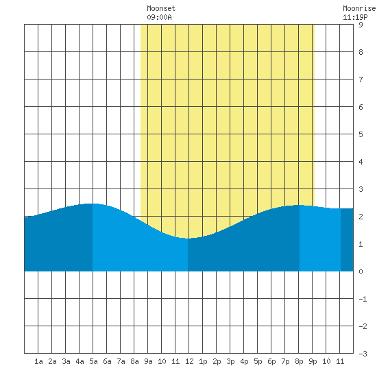 Boot Bay tide chart for Tuesday, March 26, 2024