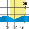 Boot Bay tide chart for Tuesday, March 26, 2024