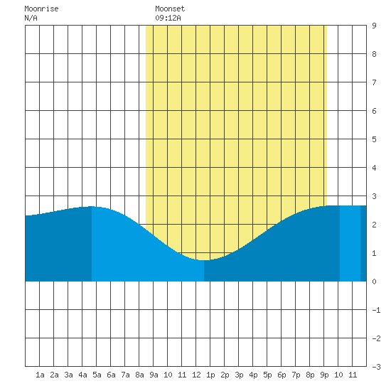 Boot Bay tide chart for Wednesday, March 27, 2024
