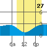 Boot Bay tide chart for Wednesday, March 27, 2024