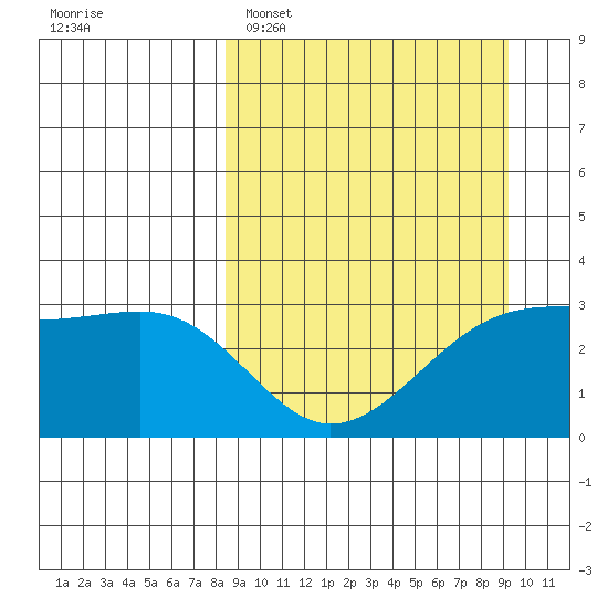 Boot Bay tide chart for Thursday, March 28, 2024