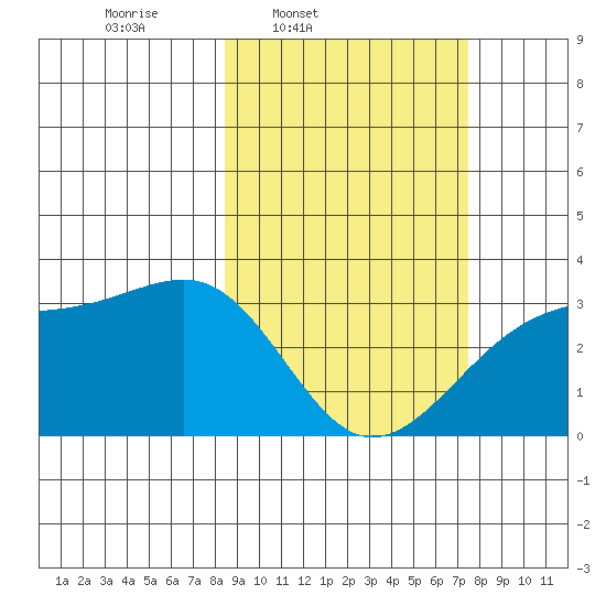 Boot Bay tide chart for Saturday, March 2, 2024