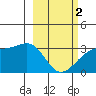 Boot Bay tide chart for Saturday, March 2, 2024