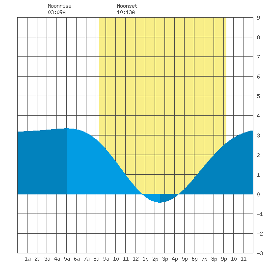 Boot Bay tide chart for Saturday, March 30, 2024
