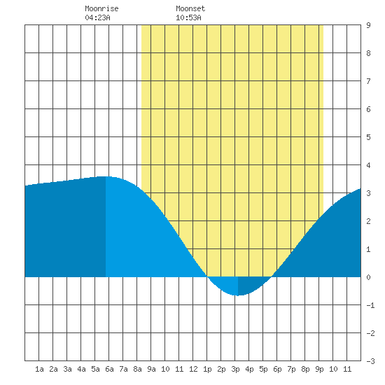 Boot Bay tide chart for Sunday, March 31, 2024