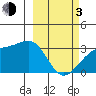 Boot Bay tide chart for Sunday, March 3, 2024