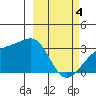 Boot Bay tide chart for Monday, March 4, 2024