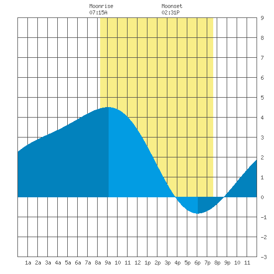 Boot Bay tide chart for Wednesday, March 6, 2024