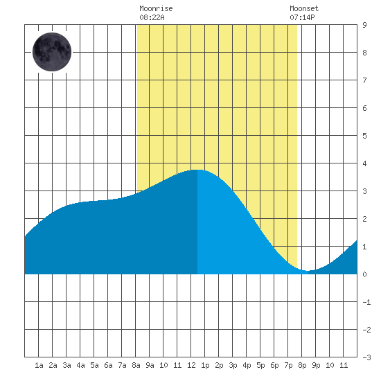 Boot Bay tide chart for Saturday, March 9, 2024