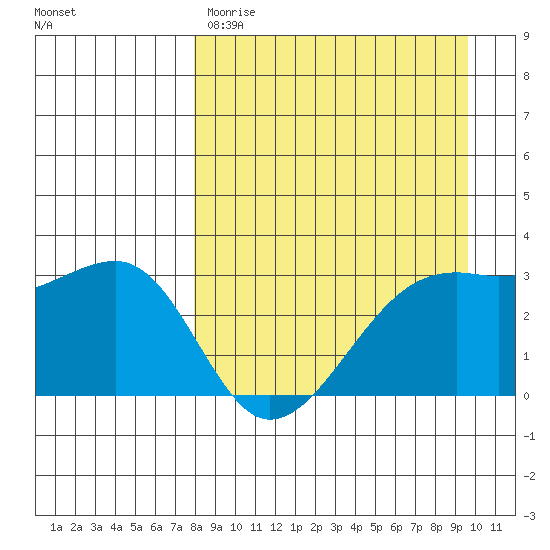 Boot Bay tide chart for Wednesday, April 10, 2024