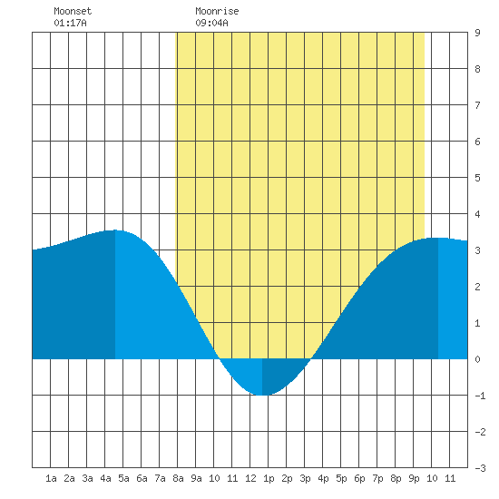 Boot Bay tide chart for Thursday, April 11, 2024