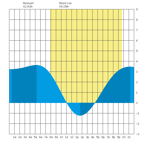 Boot Bay tide chart for Friday, April 12, 2024