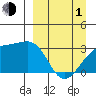 Boot Bay tide chart for Monday, April 1, 2024